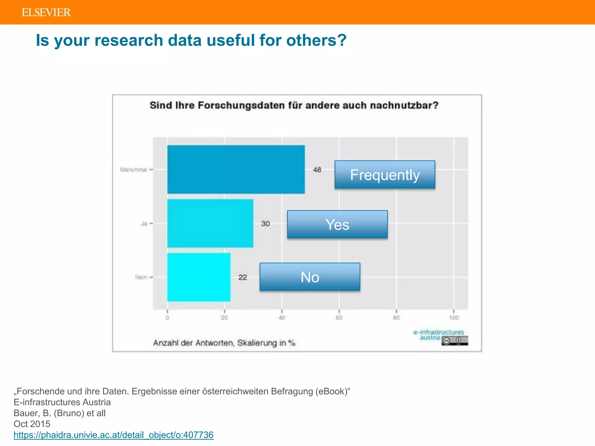 Is your research data useful for others?
Frequently
Yes
No
„Forschende und ihre Daten. Ergebnisse einer österreichweiten Befragung (eBook)“
E-infrastructures Austria
Bauer, B. (Bruno) et all
Oct 2015
https://phaidra.univie.ac.at/detail_object/o:407736
 