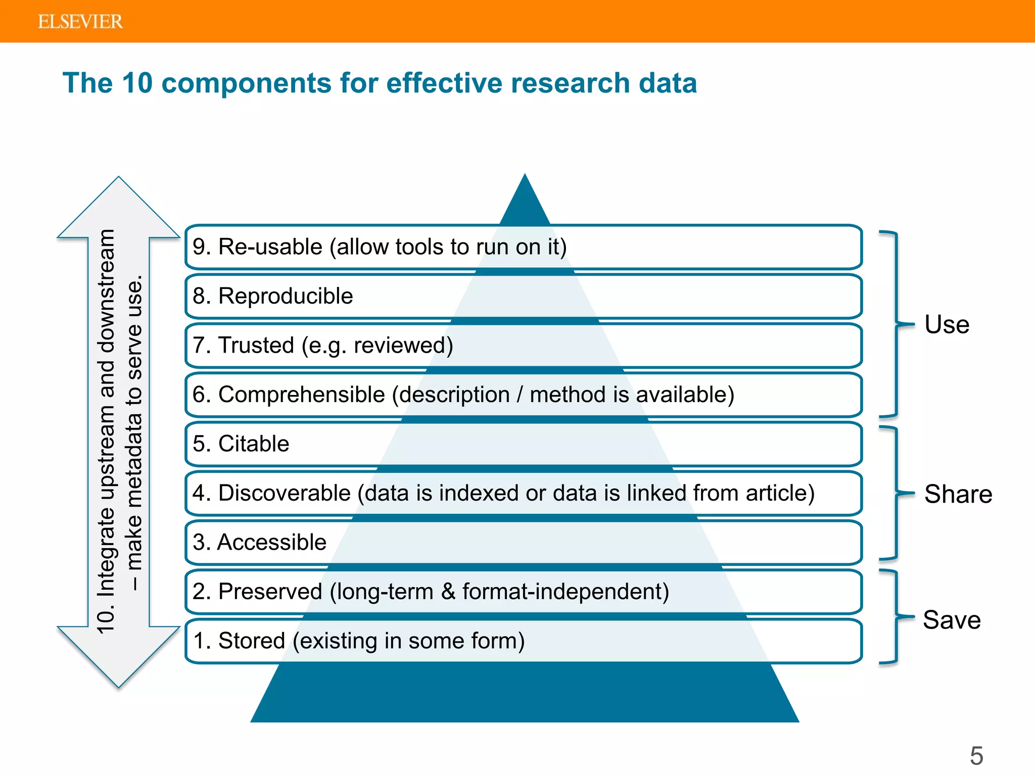 The 10 components for effective research data
10.Integrateupstreamanddownstream
–makemetadatatoserveuse.
Save
Share
Use
9. Re-usable (allow tools to run on it)
8. Reproducible
7. Trusted (e.g. reviewed)
6. Comprehensible (description / method is available)
5. Citable
4. Discoverable (data is indexed or data is linked from article)
3. Accessible
2. Preserved (long-term & format-independent)
1. Stored (existing in some form)
5
 
