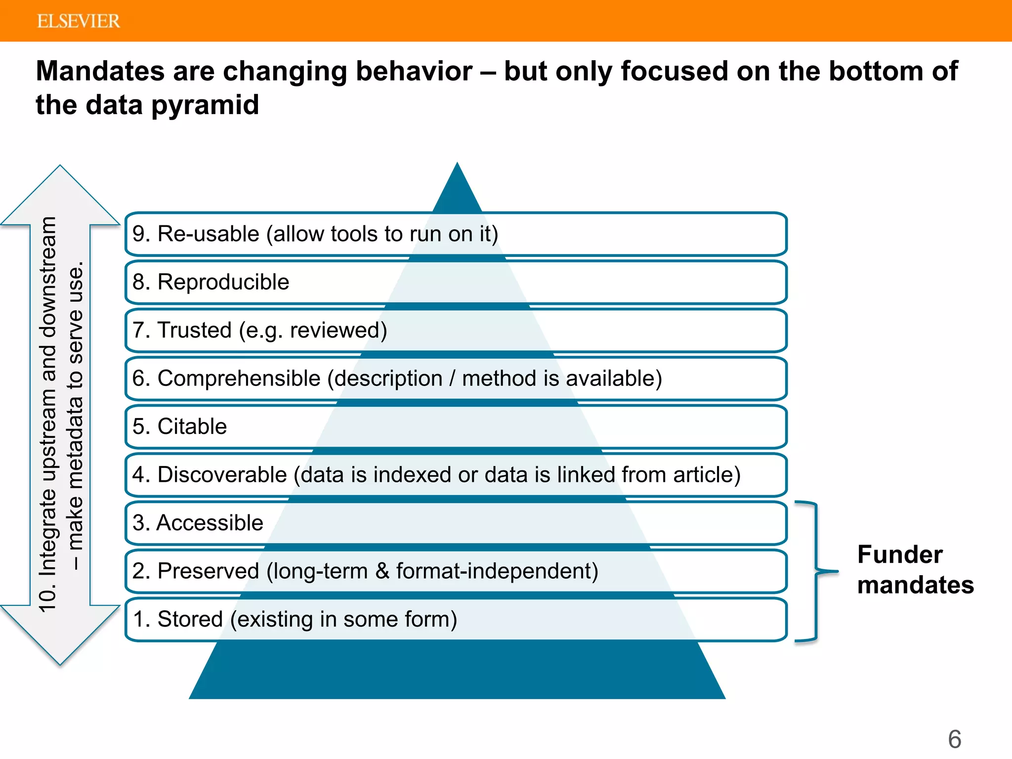 10.Integrateupstreamanddownstream
–makemetadatatoserveuse.
Funder
mandates
9. Re-usable (allow tools to run on it)
8. Reproducible
7. Trusted (e.g. reviewed)
6. Comprehensible (description / method is available)
5. Citable
4. Discoverable (data is indexed or data is linked from article)
3. Accessible
2. Preserved (long-term & format-independent)
1. Stored (existing in some form)
6
Mandates are changing behavior – but only focused on the bottom of
the data pyramid
 