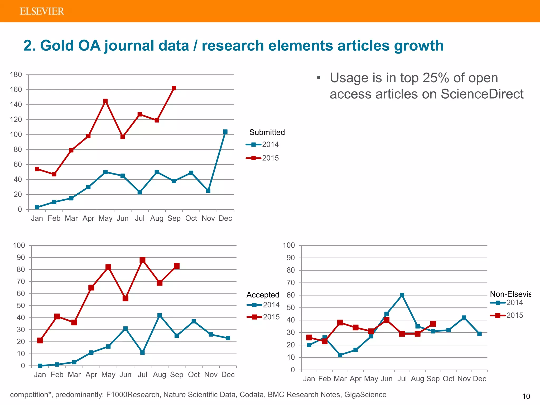 2. Gold OA journal data / research elements articles growth
• Usage is in top 25% of open
access articles on ScienceDirect
0
20
40
60
80
100
120
140
160
180
Jan Feb Mar Apr May Jun Jul Aug Sep Oct Nov Dec
2014
2015
Submitted
0
10
20
30
40
50
60
70
80
90
100
Jan Feb Mar Apr May Jun Jul Aug Sep Oct Nov Dec
2014
2015
Accepted
10
0
10
20
30
40
50
60
70
80
90
100
Jan Feb Mar Apr May Jun Jul Aug Sep Oct Nov Dec
2014
2015
Non-Elsevie
competition*, predominantly: F1000Research, Nature Scientific Data, Codata, BMC Research Notes, GigaScience
 