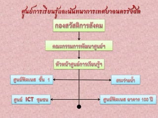 ศูนย์การเรียนรู้และนันทนาการเทศบาลนครรังสิต
 