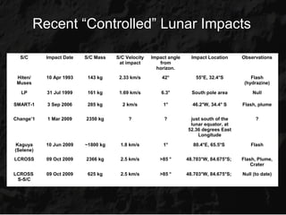 Recent “Controlled” Lunar Impacts

  S/C       Impact Date   S/C Mass   S/C Velocity   Impact angle     Impact Location     Observations
                                      at impact        from
                                                      horizon.
 Hiten/     10 Apr 1993    143 kg     2.33 km/s         42°            55°E, 32.4°S          Flash
 Muses                                                                                    (hydrazine)

  LP        31 Jul 1999    161 kg     1.69 km/s         6.3°         South pole area         Null

SMART-1     3 Sep 2006     285 kg      2 km/s            1°          46.2°W, 34.4° S     Flash, plume


Change’1    1 Mar 2009    2350 kg         ?              ?          just south of the          ?
                                                                    lunar equator, at
                                                                   52.36 degrees East
                                                                       Longitude

Kaguya      10 Jun 2009   ~1800 kg    1.8 km/s           1°          80.4°E, 65.5°S          Flash
(Selene)
LCROSS      09 Oct 2009   2366 kg     2.5 km/s         >85 °       48.703°W, 84.675°S;   Flash, Plume,
                                                                                             Crater

LCROSS      09 Oct 2009    625 kg     2.5 km/s         >85 °       48.703°W, 84.675°S;   Null (to date)
 S-S/C
 