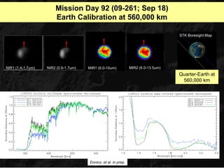 Mission Day 92 (09-261; Sep 18)
                       Earth Calibration at 560,000 km

                                                                                    STK Boresight Map




NIR1 (1.4-1.7um)   NIR2 (0.9-1.7um)   MIR1 (6.0-10um)           MIR2 (6.0-13.5um)
                                                                                    Quarter-Earth at
                                                                                     560,000 km




                                      Ennico, et al. in prep.
 