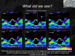 What did we see?
                                  Multi-pixel signature >1km structure

 t+0s                            t+2s                                     t+4s




MIR_S1_W0000_T3460402m651.png    MIR_S1_W0000_T3460404m653.png           MIR_S1_W0000_T3460406m655.png


t+6s                             t+8s                                     t+10s




MIR_S1_W0000_T3460408m657.png    MIR_S1_W0000_T3460410m659.png           MIR_S1_W0000_T3460412m159.png



(Thermal signature seen in mid-IR cameras t+2-10s believed to be impact-heated ballistic ejecta
      that did not get into sunlight (low-angle plume). Ejecta after 4s is within a single pixel,
                                       ~1km/pix at this altitude.)
 