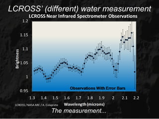 LCROSS’ (different) water measurement




           The measurement...
 
