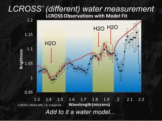 LCROSS’ (different) water measurement

                          H2O H2O

         H2O




         Add to it a water model...
 