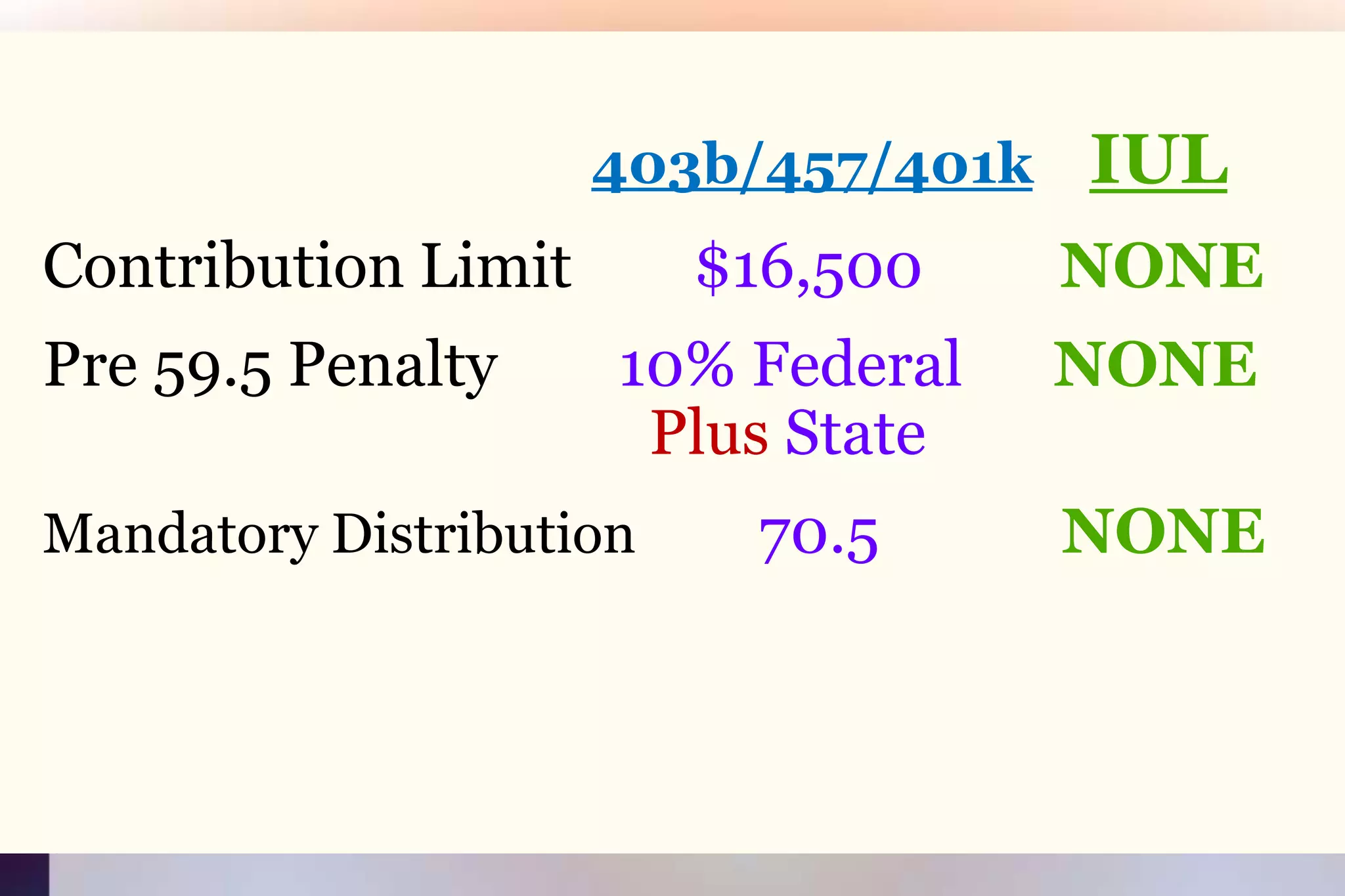 403b/457/401kIUL  Contribution Limit        $16,500         NONE  Pre 59.5 Penalty        10% Federal      NONEPlusStateMandatory Distribution         70.5            NONE