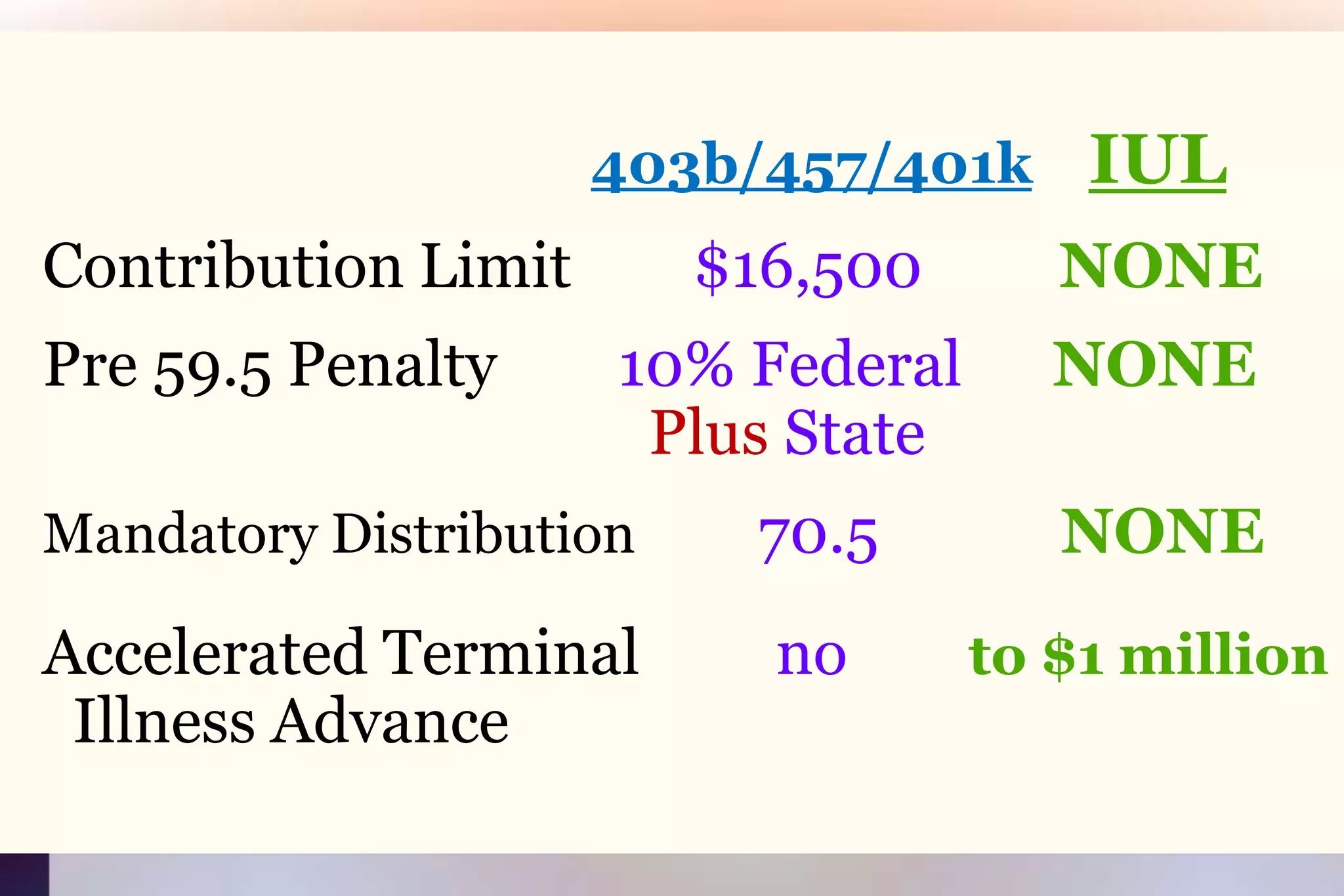 403b/457/401kIUL  Contribution Limit        $16,500         NONE  Pre 59.5 Penalty        10% Federal      NONEPlusStateMandatory Distribution         70.5            NONE  Accelerated Terminal        noto $1 million  Illness Advance