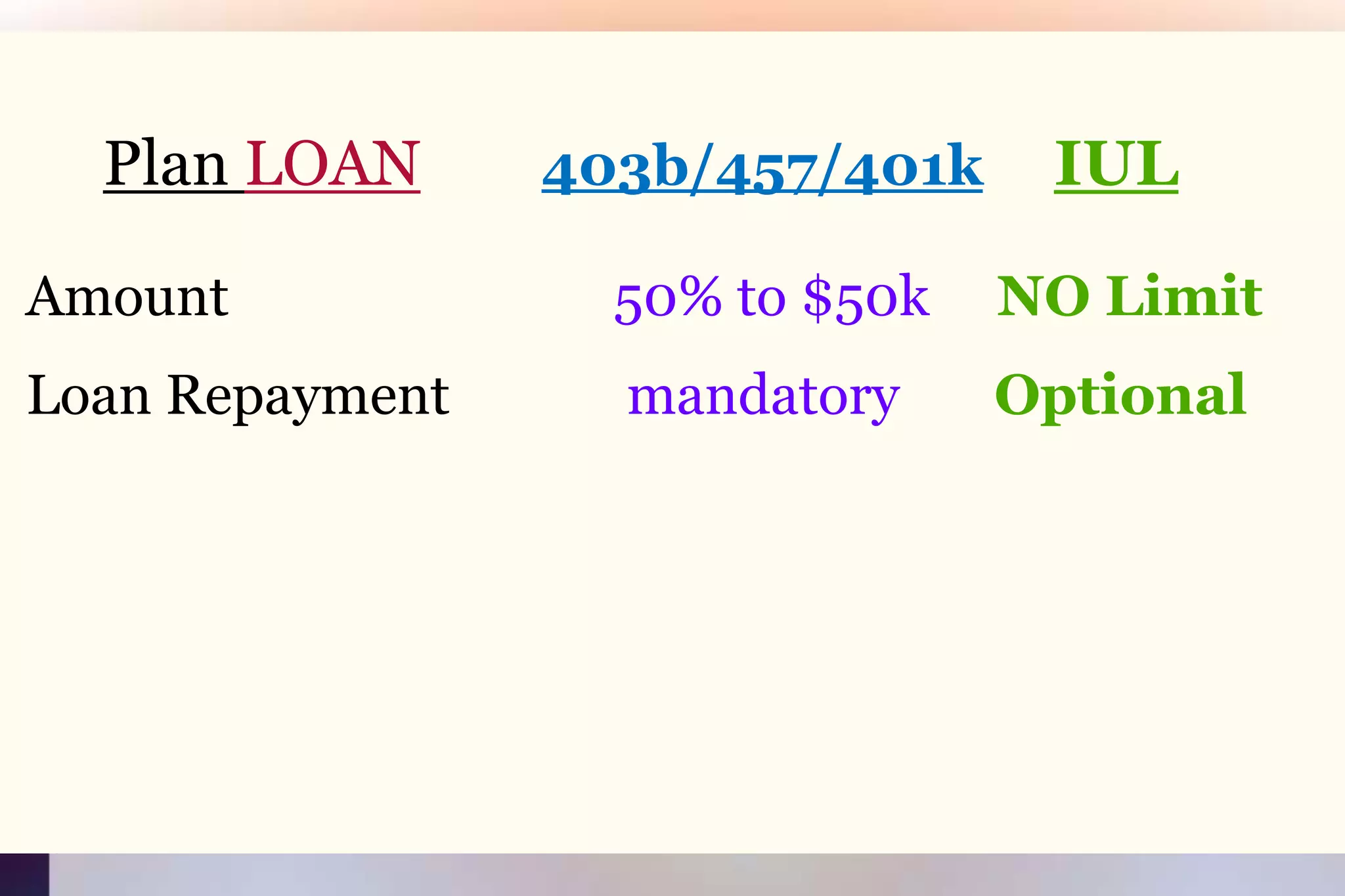 Plan LOAN403b/457/401kIULAmount				50% to $50kNO Limit Loan Repayment             mandatoryOptional
