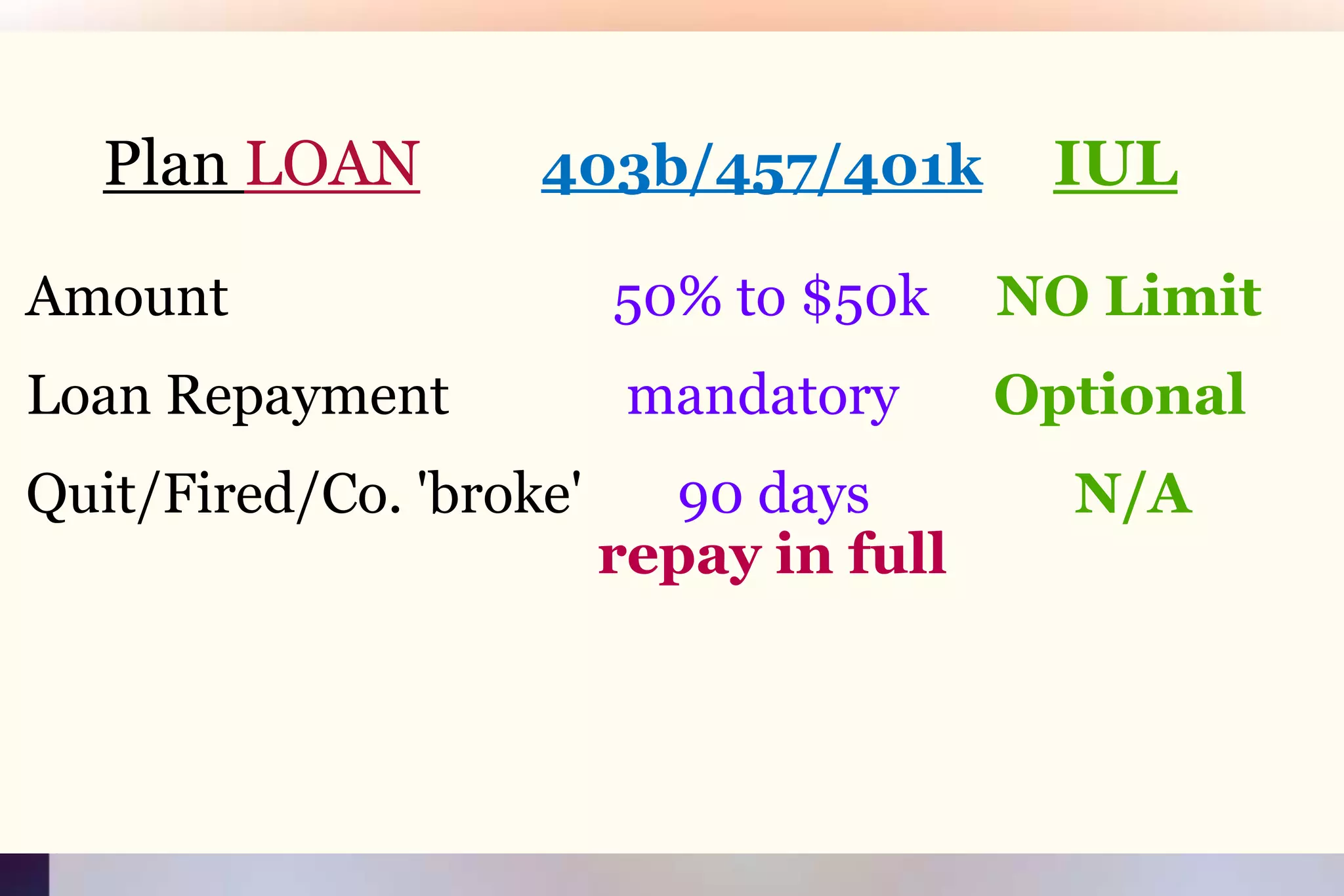 Plan LOAN403b/457/401kIULAmount				50% to $50kNO Limit Loan Repayment             mandatoryOptional Quit/Fired/Co. 'broke'       90 days               N/Arepay in full