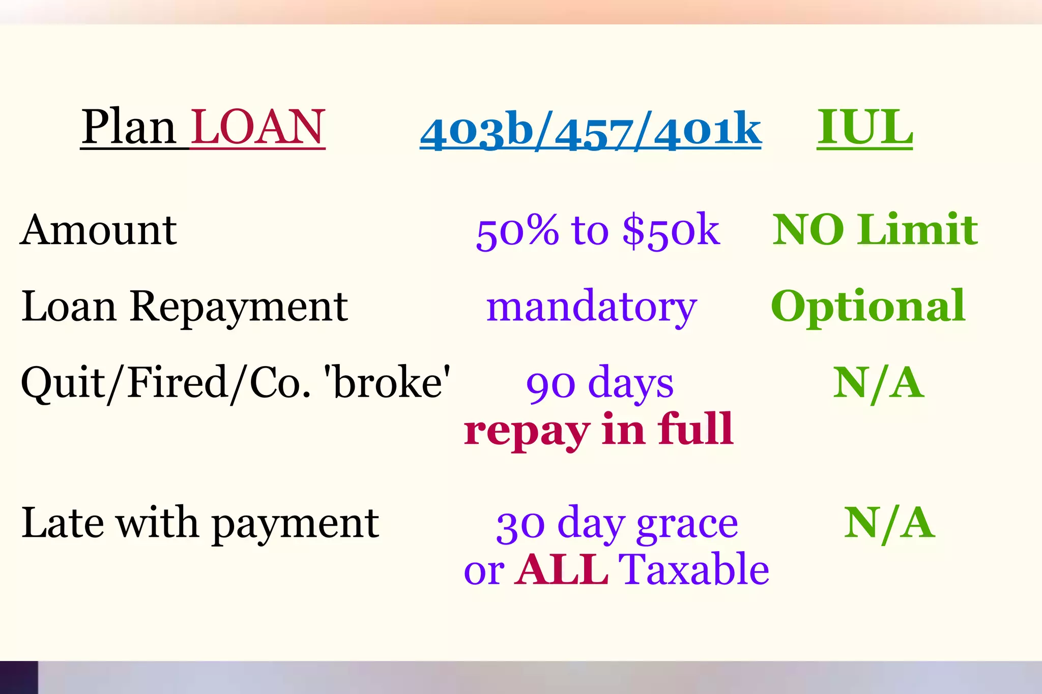 Plan LOAN403b/457/401kIULAmount				50% to $50kNO Limit Loan Repayment             mandatoryOptional Quit/Fired/Co. 'broke'       90 days               N/Arepay in full Late with payment           30 day grace          N/AorALLTaxable