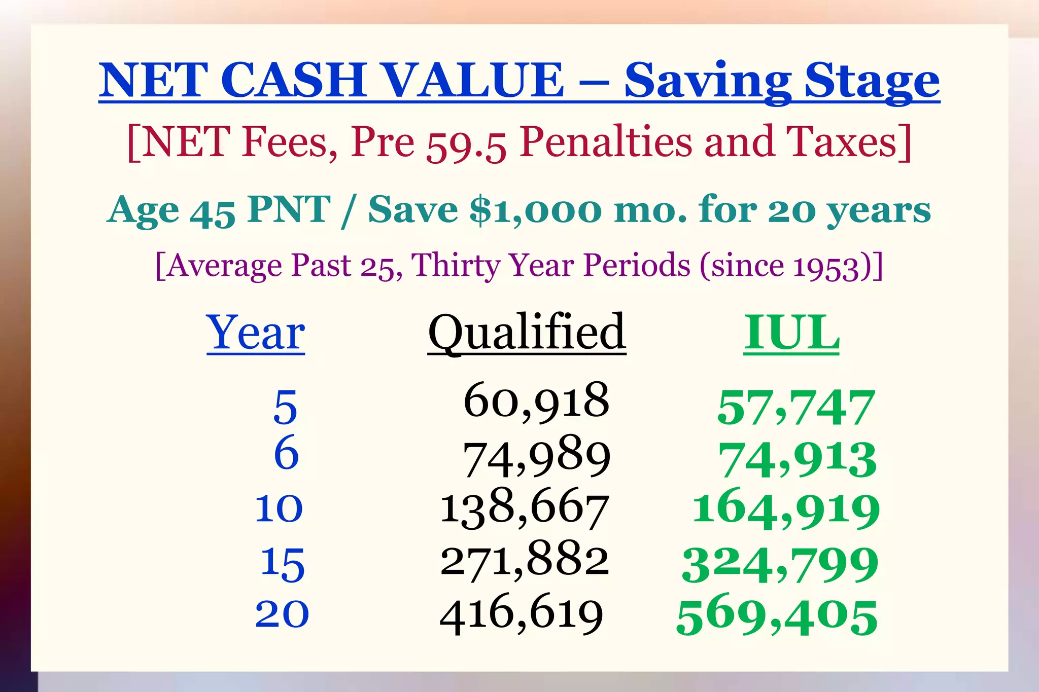 NET CASH VALUE – Saving Stage[NET Fees, Pre 59.5 Penalties and Taxes]Age 45 PNT / Save $1,000 mo. for 20 years[Average Past 25, Thirty Year Periods (since 1953)]YearQualifiedIUL  	5 		   60,918         57,747		6 		   74,989         74,913		     		     10 		 138,667       164,919  15 		 271,882      324,799		     20		 416,619      569,405
