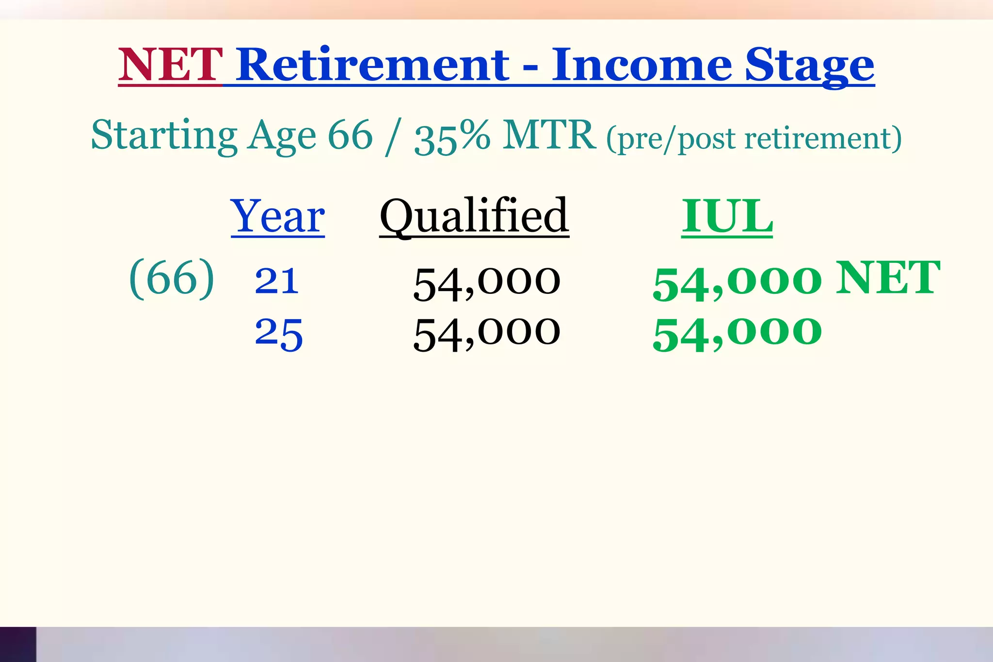 NET Retirement - Income StageStarting Age 66 / 35% MTR (pre/post retirement)YearQualifiedIUL(66)	  21 	   54,000        54,000 NET    		  25 	   54,000        54,000