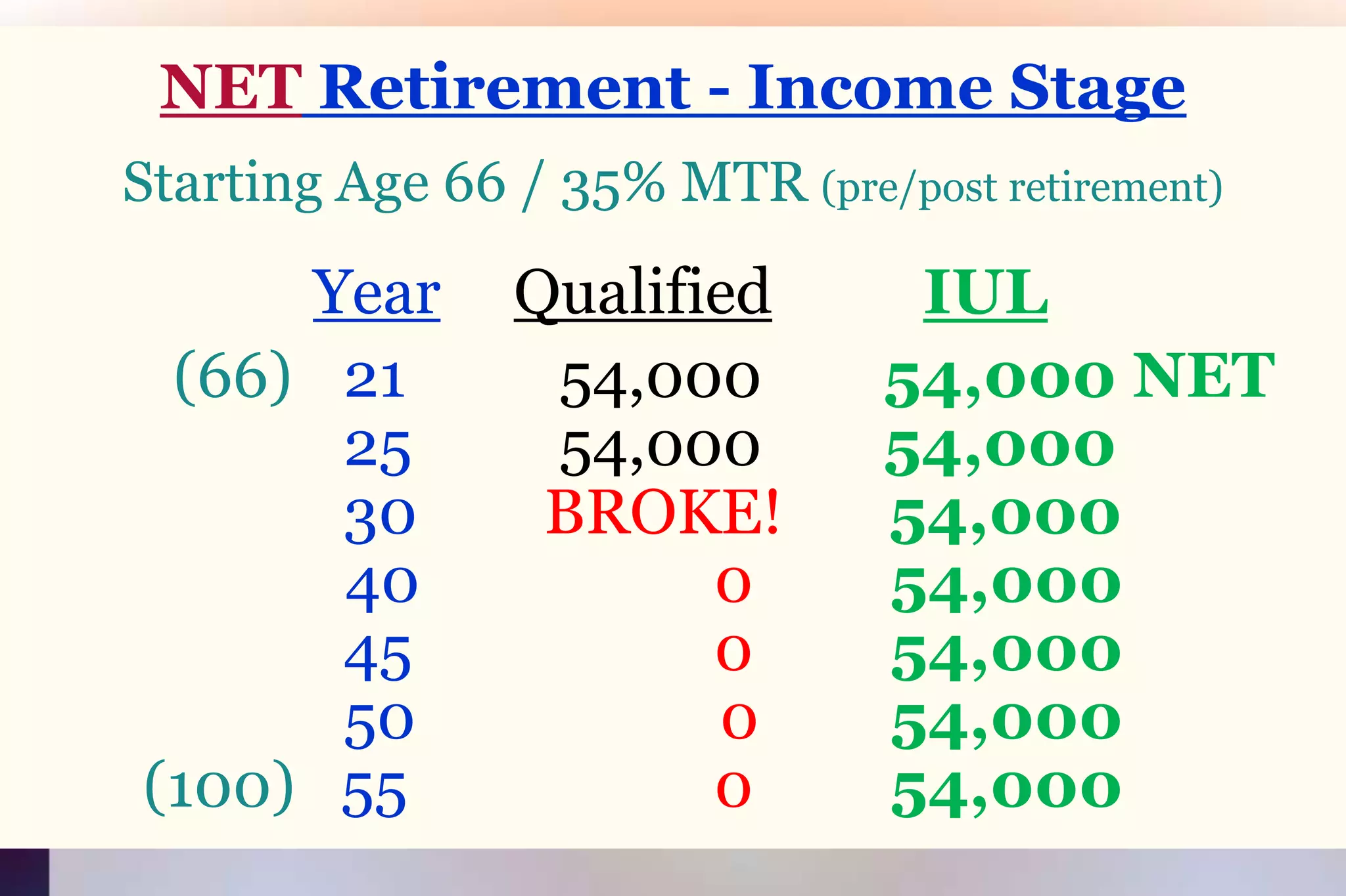 NET Retirement - Income StageStarting Age 66 / 35% MTR (pre/post retirement)YearQualifiedIUL(66)	  21 	   54,000        54,000 NET    		  25 	   54,000        54,000	    		  30 	  BROKE!54,00040 			054,000	    		  45		       	054,000	    		  50		       054,000(100)   55		       	054,000