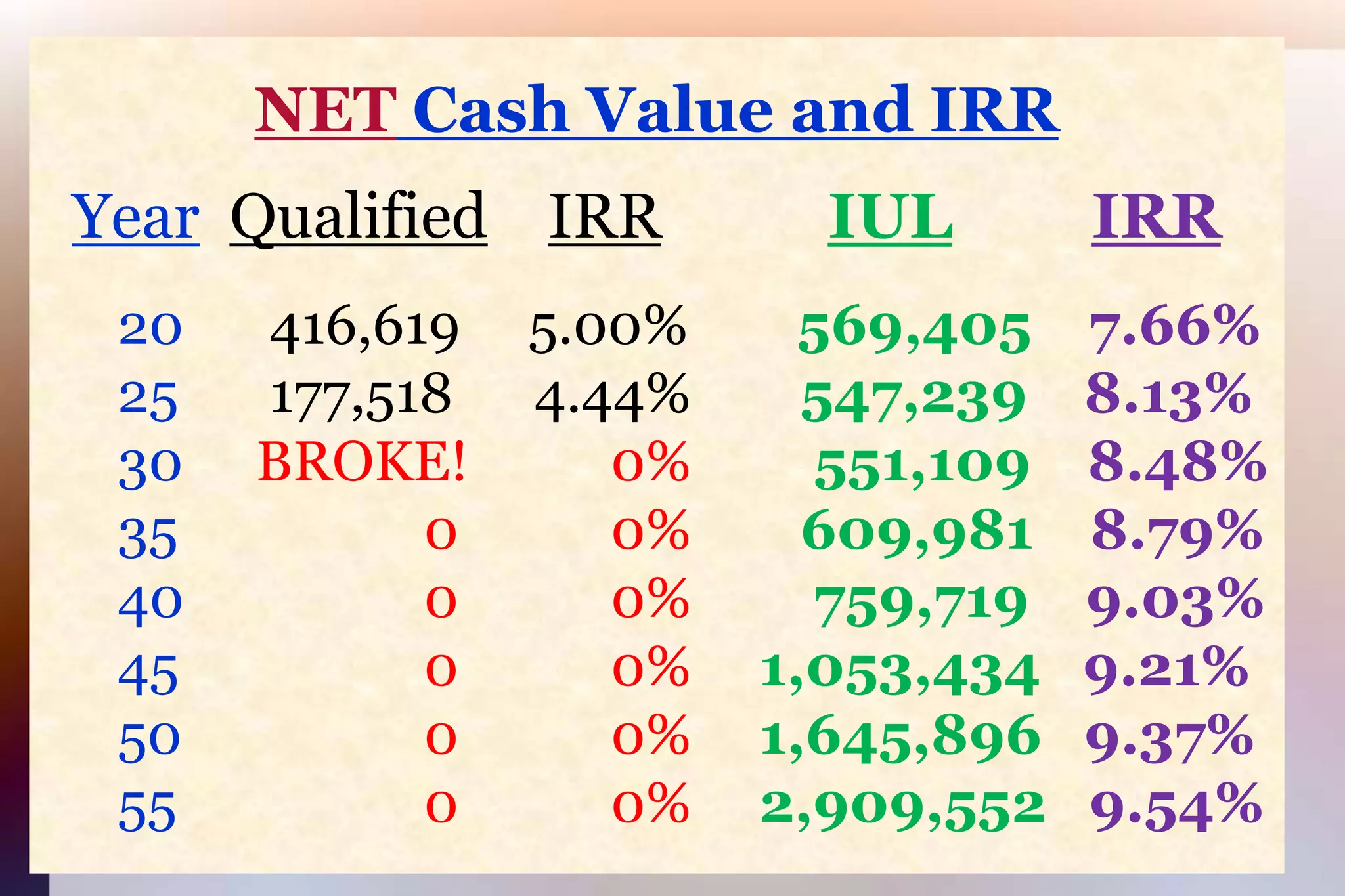 NET Cash Value and IRRYearQualifiedIRRIULIRR20	  416,619     5.00%        569,405    7.66%25	  177,518      4.44%        547,239    8.13%30	 BROKE! 0%         551,109    8.48%35	    00%        609,981    8.79%40	    00%         759,719    9.03%45	    00%     1,053,434   9.21%50	    00%     1,645,896   9.37%55	    00%     2,909,552   9.54%