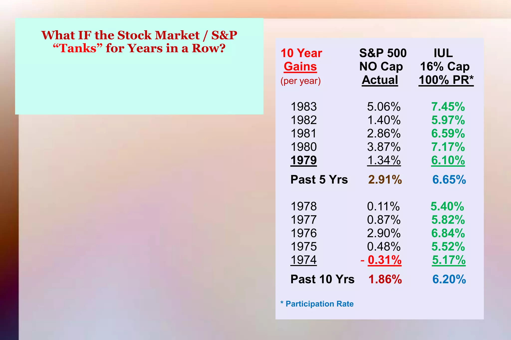 What IF the Stock Market / S&P “Tanks” for Years in a Row?10 Year  S&P 500 IULGainsNO Cap     16% Cap (per year)Actual100% PR*   1983               5.06%         7.45%   1982               1.40%         5.97%   1981               2.86%         6.59%   1980               3.87%         7.17%19791.34%6.10%   Past 5 Yrs      2.91%         6.65%   1978               0.11%         5.40%   1977               0.87%         5.82%   1976               2.90%         6.84%   1975               0.48%         5.52%1974-0.31%5.17%   Past 10 Yrs    1.86%         6.20%* Participation Rate