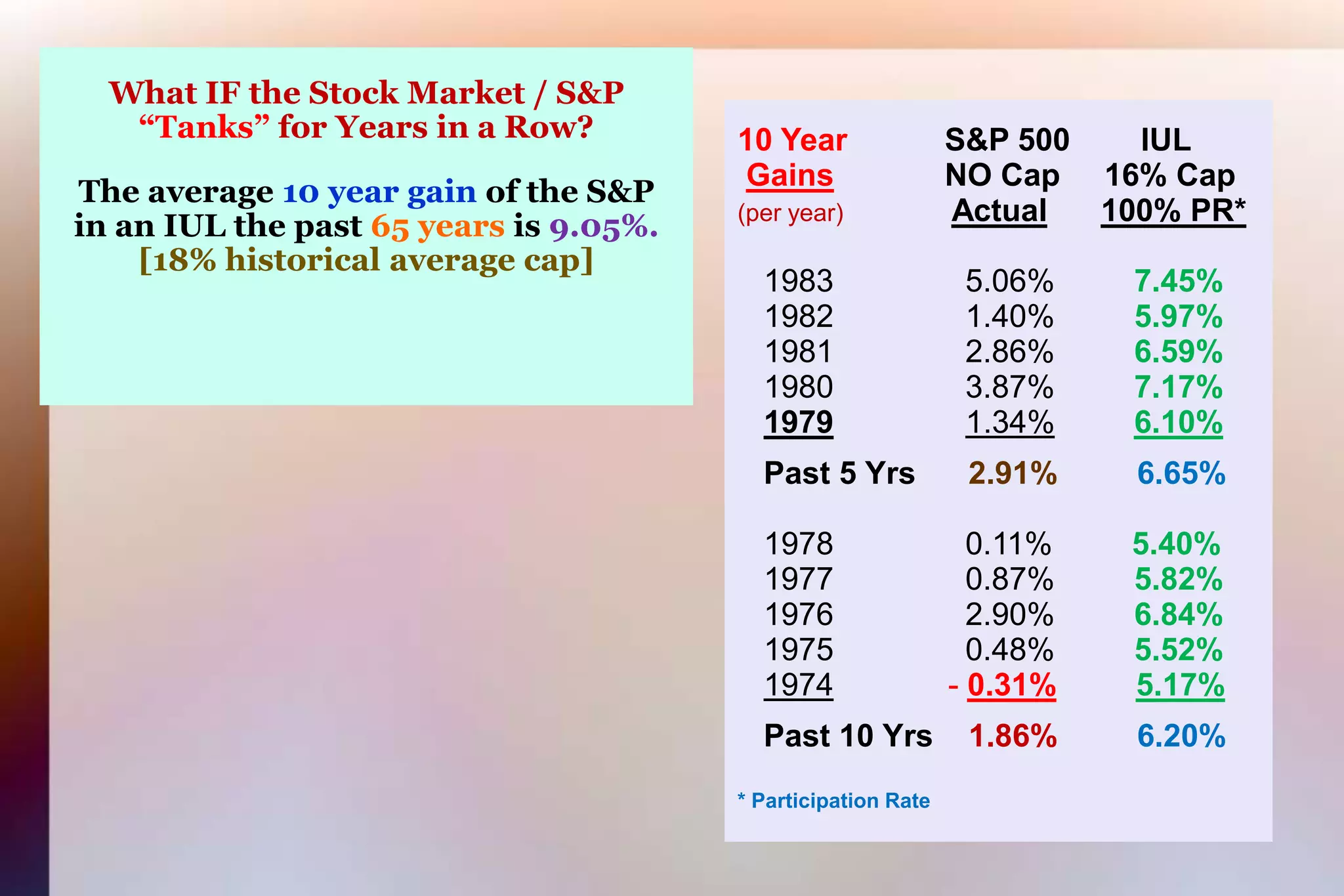 What IF the Stock Market / S&P “Tanks” for Years in a Row?The average 10 year gain of the S&Pin an IUL the past 65 years is 9.05%.[18% historical average cap]10 Year  S&P 500 IULGainsNO Cap     16% Cap (per year)Actual100% PR*   1983               5.06%         7.45%   1982               1.40%         5.97%   1981               2.86%         6.59%   1980               3.87%         7.17%19791.34%6.10%   Past 5 Yrs      2.91%         6.65%   1978               0.11%         5.40%   1977               0.87%         5.82%   1976               2.90%         6.84%   1975               0.48%         5.52%1974-0.31%5.17%   Past 10 Yrs    1.86%         6.20%* Participation Rate
