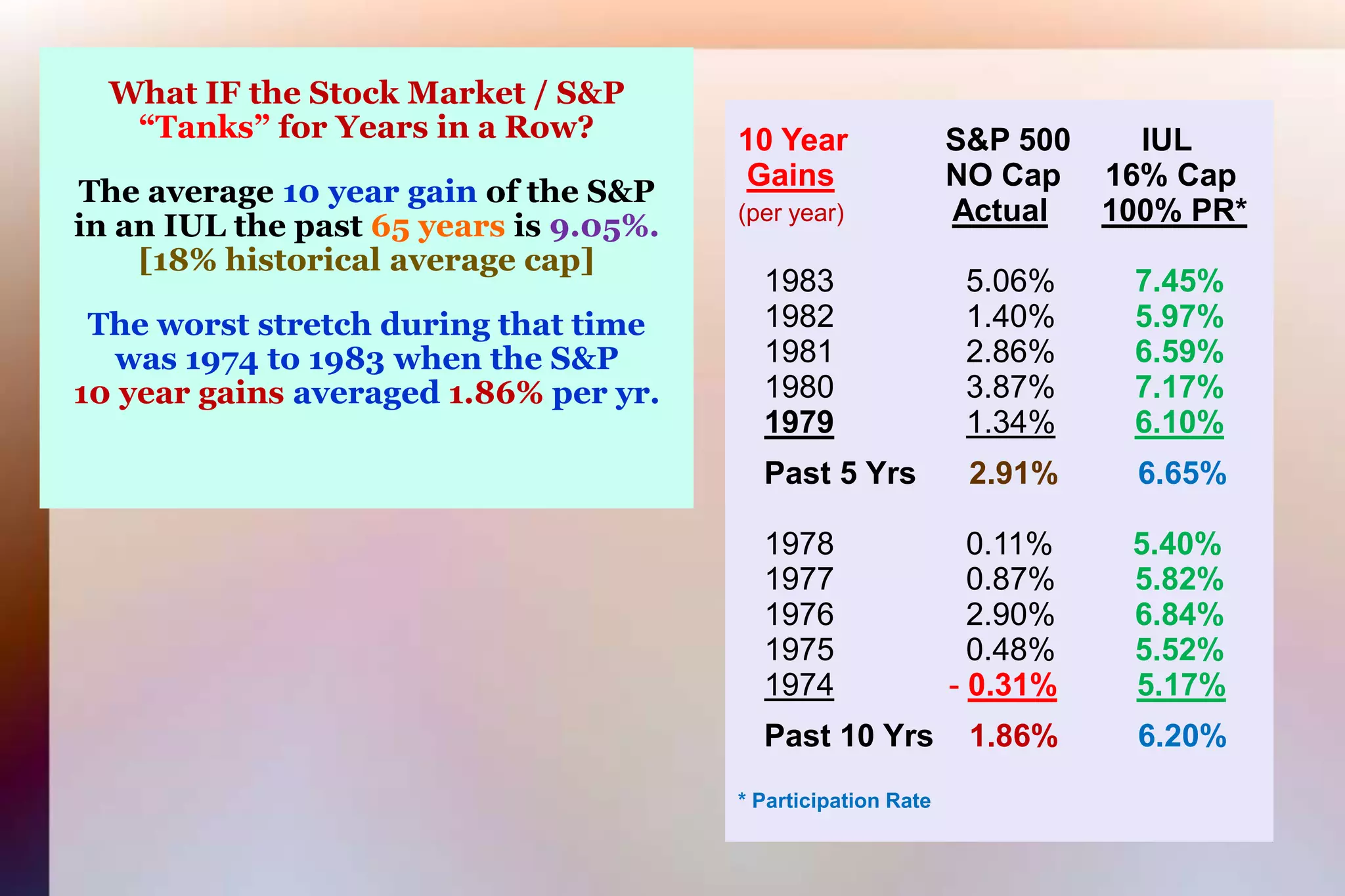 What IF the Stock Market / S&P “Tanks” for Years in a Row?The average 10 year gain of the S&Pin an IUL the past 65 years is 9.05%.[18% historical average cap]The worst stretch during that time was 1974 to 1983 when the S&P10 year gains averaged 1.86% per yr.10 Year  S&P 500 IULGainsNO Cap     16% Cap (per year)Actual100% PR*   1983               5.06%         7.45%   1982               1.40%         5.97%   1981               2.86%         6.59%   1980               3.87%         7.17%19791.34%6.10%   Past 5 Yrs      2.91%         6.65%   1978               0.11%         5.40%   1977               0.87%         5.82%   1976               2.90%         6.84%   1975               0.48%         5.52%1974-0.31%5.17%   Past 10 Yrs    1.86%         6.20%* Participation Rate