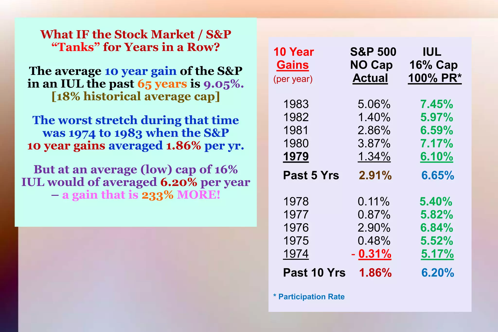 What IF the Stock Market / S&P “Tanks” for Years in a Row?The average 10 year gain of the S&Pin an IUL the past 65 years is 9.05%.[18% historical average cap]The worst stretch during that time was 1974 to 1983 when the S&P10 year gains averaged 1.86% per yr.But at an average (low) cap of 16%IUL would of averaged 6.20% per year – a gain that is 233% MORE!10 Year  S&P 500 IULGainsNO Cap     16% Cap (per year)Actual100% PR*   1983               5.06%         7.45%   1982               1.40%         5.97%   1981               2.86%         6.59%   1980               3.87%         7.17%19791.34%6.10%   Past 5 Yrs      2.91%         6.65%   1978               0.11%         5.40%   1977               0.87%         5.82%   1976               2.90%         6.84%   1975               0.48%         5.52%1974-0.31%5.17%   Past 10 Yrs    1.86%         6.20%* Participation Rate