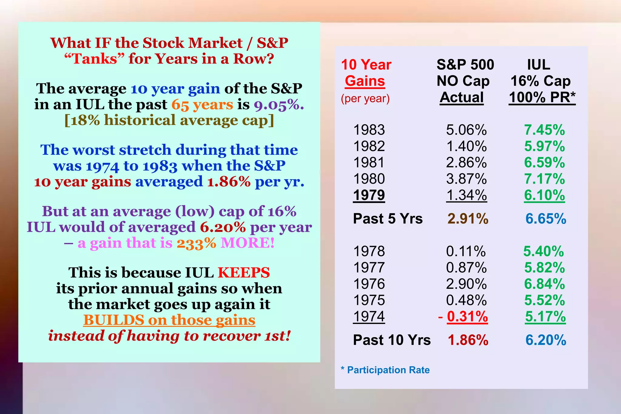 What IF the Stock Market / S&P “Tanks” for Years in a Row?The average 10 year gain of the S&Pin an IUL the past 65 years is 9.05%.[18% historical average cap]The worst stretch during that time was 1974 to 1983 when the S&P10 year gains averaged 1.86% per yr.But at an average (low) cap of 16%IUL would of averaged 6.20% per year – a gain that is 233% MORE!This is because IUL KEEPSits prior annual gains so whenthe market goes up again itBUILDS on those gainsinstead of having to recover 1st!10 Year  S&P 500 IULGainsNO Cap     16% Cap (per year)Actual100% PR*   1983               5.06%         7.45%   1982               1.40%         5.97%   1981               2.86%         6.59%   1980               3.87%         7.17%19791.34%6.10%   Past 5 Yrs      2.91%         6.65%   1978               0.11%         5.40%   1977               0.87%         5.82%   1976               2.90%         6.84%   1975               0.48%         5.52%1974-0.31%5.17%   Past 10 Yrs    1.86%         6.20%* Participation Rate
