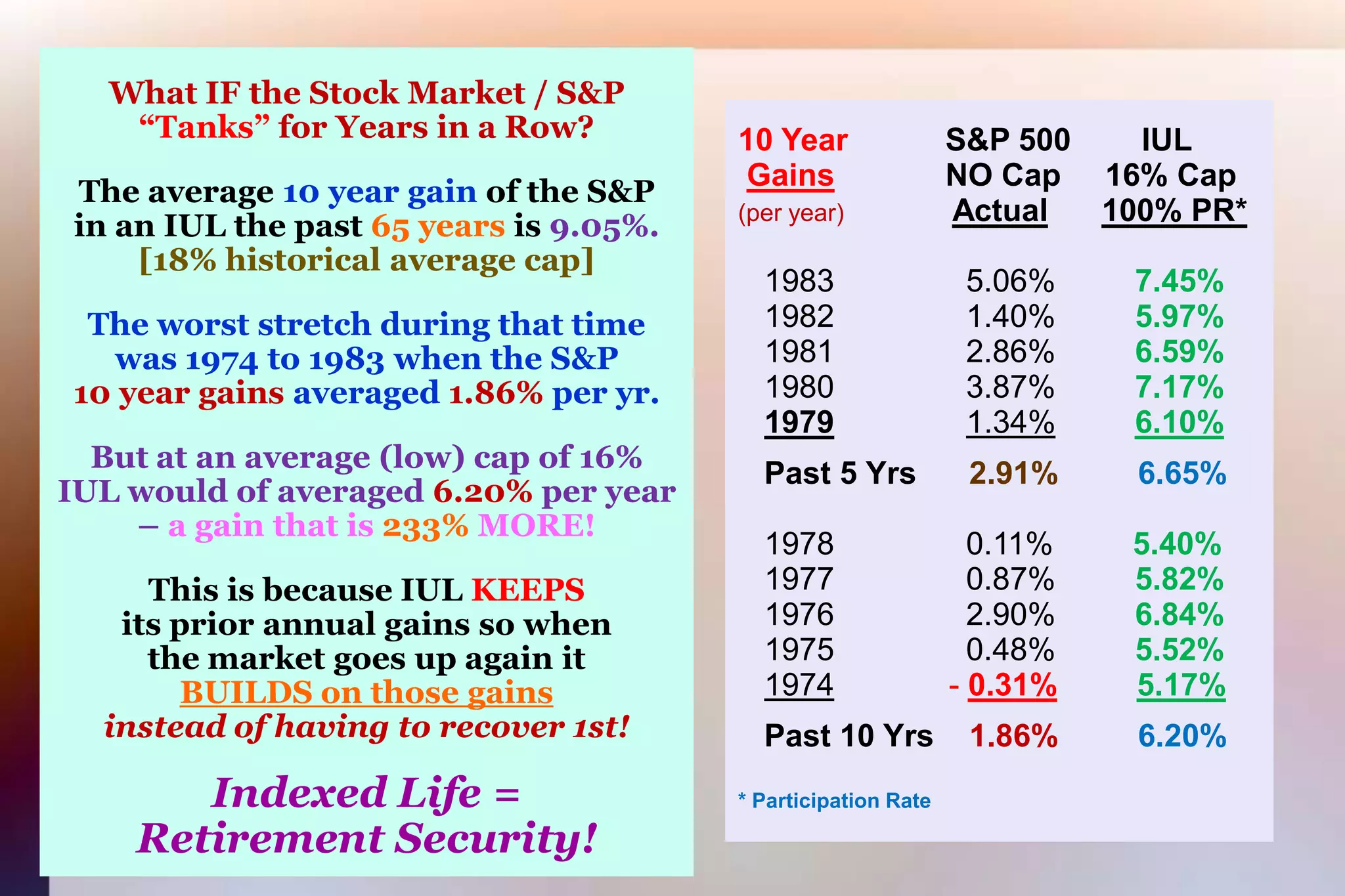 What IF the Stock Market / S&P “Tanks” for Years in a Row?The average 10 year gain of the S&Pin an IUL the past 65 years is 9.05%.[18% historical average cap]The worst stretch during that time was 1974 to 1983 when the S&P10 year gains averaged 1.86% per yr.But at an average (low) cap of 16%IUL would of averaged 6.20% per year – a gain that is 233% MORE!This is because IUL KEEPSits prior annual gains so whenthe market goes up again itBUILDS on those gainsinstead of having to recover 1st!Indexed Life =Retirement Security! 10 Year  S&P 500 IULGainsNO Cap     16% Cap (per year)Actual100% PR*   1983               5.06%         7.45%   1982               1.40%         5.97%   1981               2.86%         6.59%   1980               3.87%         7.17%19791.34%6.10%   Past 5 Yrs      2.91%         6.65%   1978               0.11%         5.40%   1977               0.87%         5.82%   1976               2.90%         6.84%   1975               0.48%         5.52%1974-0.31%5.17%   Past 10 Yrs    1.86%         6.20%* Participation Rate