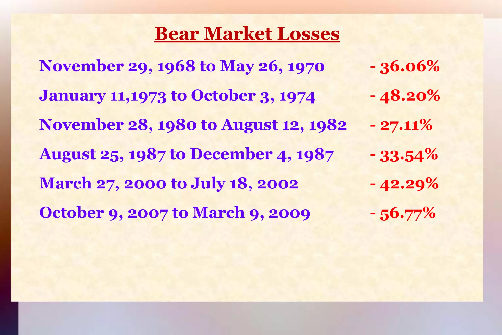 Bear Market LossesNovember 29, 1968 to May 26, 1970 - 36.06% January 11,1973 to October 3, 1974  - 48.20%November 28, 1980 to August 12, 1982	- 27.11%August 25, 1987 to December 4, 1987  - 33.54%March 27, 2000 to July 18, 2002 - 42.29%October 9, 2007 to March 9, 2009	  - 56.77%