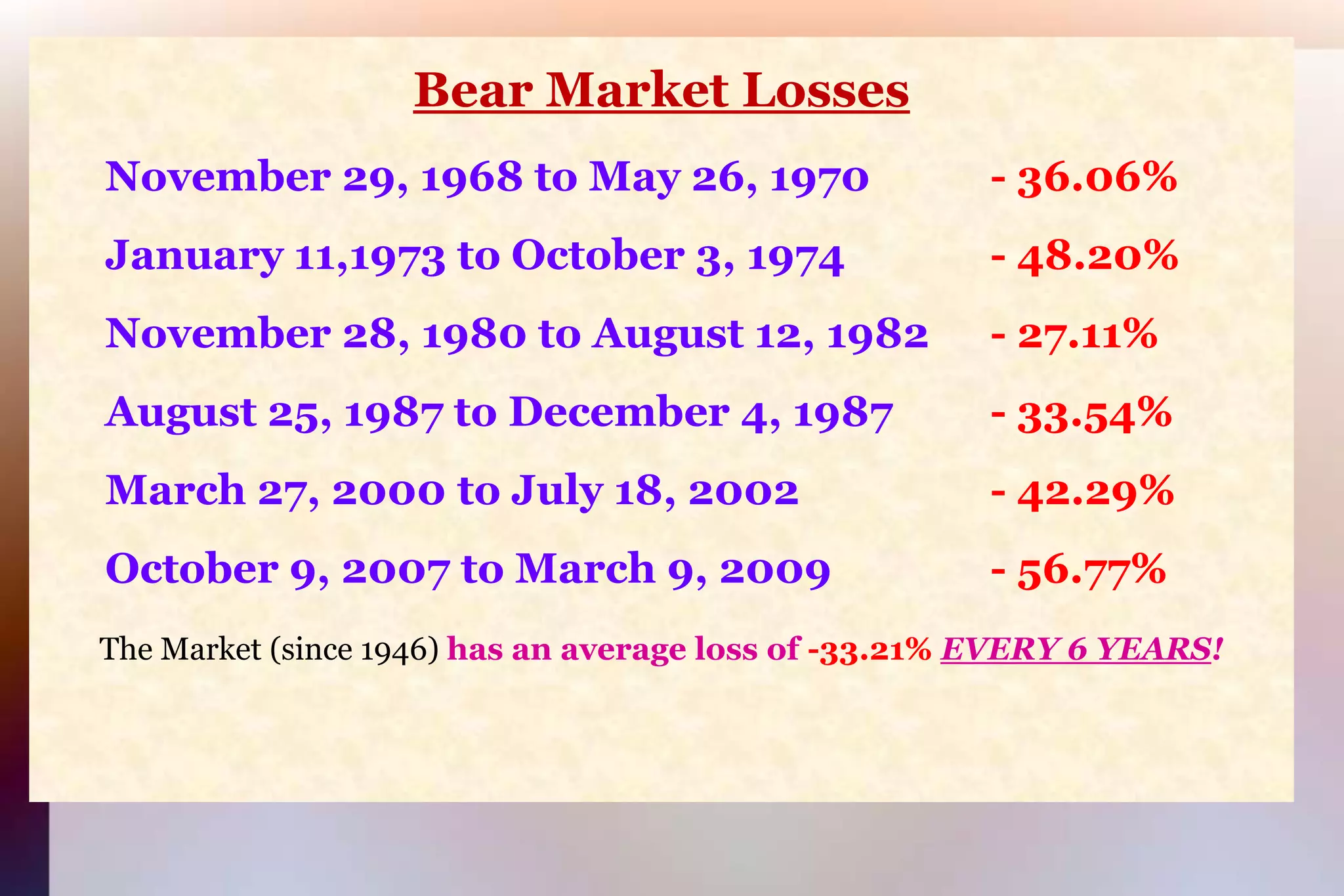 Bear Market LossesNovember 29, 1968 to May 26, 1970 - 36.06% January 11,1973 to October 3, 1974  - 48.20%November 28, 1980 to August 12, 1982	- 27.11%August 25, 1987 to December 4, 1987  - 33.54%March 27, 2000 to July 18, 2002 - 42.29%October 9, 2007 to March 9, 2009	  - 56.77%The Market (since 1946) has an average loss of -33.21% EVERY 6 YEARS!