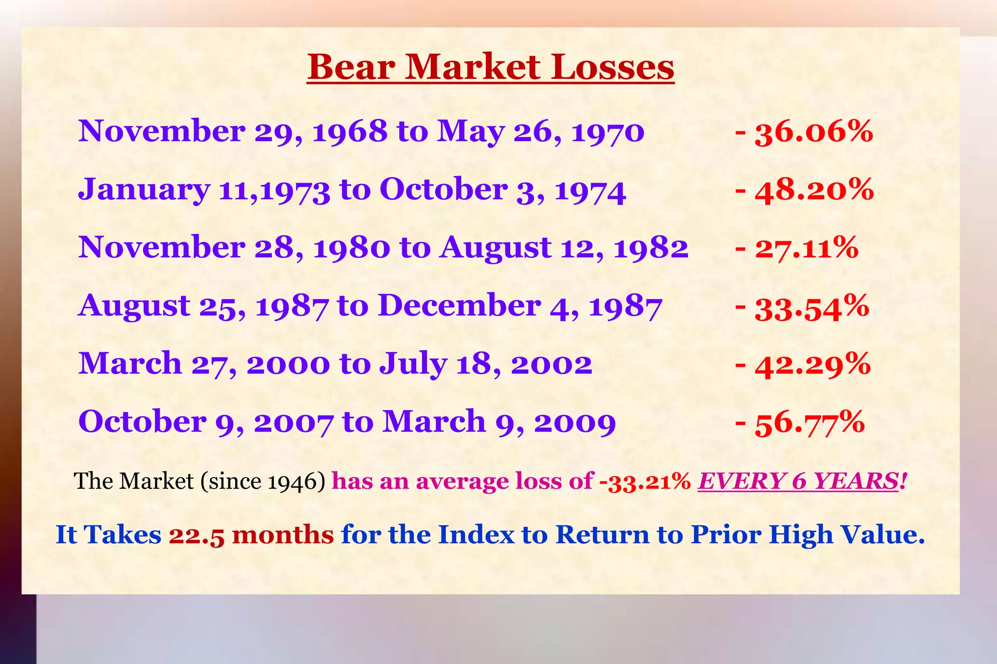 Bear Market LossesNovember 29, 1968 to May 26, 1970 - 36.06% January 11,1973 to October 3, 1974  - 48.20%November 28, 1980 to August 12, 1982	- 27.11%August 25, 1987 to December 4, 1987  - 33.54%March 27, 2000 to July 18, 2002 - 42.29%October 9, 2007 to March 9, 2009	  - 56.77%The Market (since 1946) has an average loss of -33.21% EVERY 6 YEARS!It Takes 22.5 months for the Index to Return to Prior High Value.