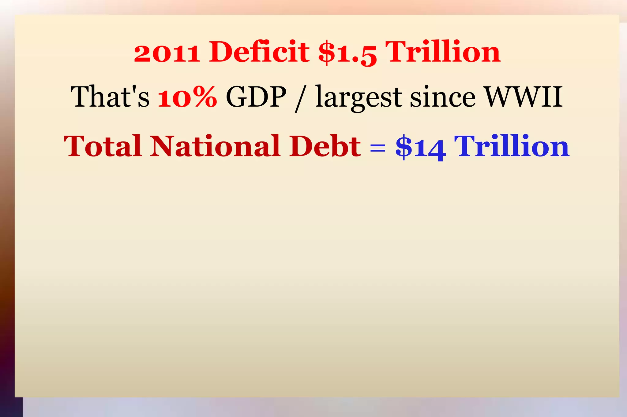 2011 Deficit $1.5 TrillionThat's 10% GDP / largest since WWIITotal National Debt = $14 Trillion