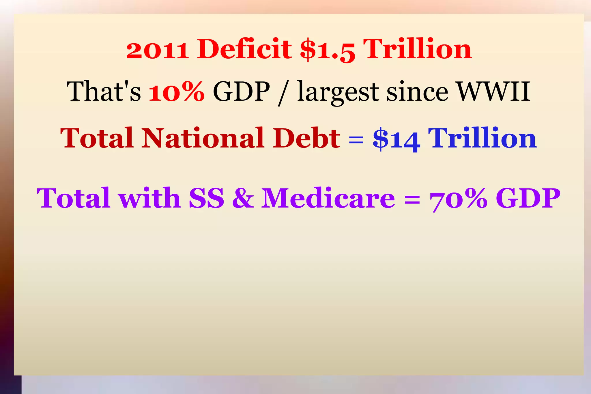 2011 Deficit $1.5 TrillionThat's 10% GDP / largest since WWIITotal National Debt = $14 TrillionTotal with SS & Medicare = 70% GDP