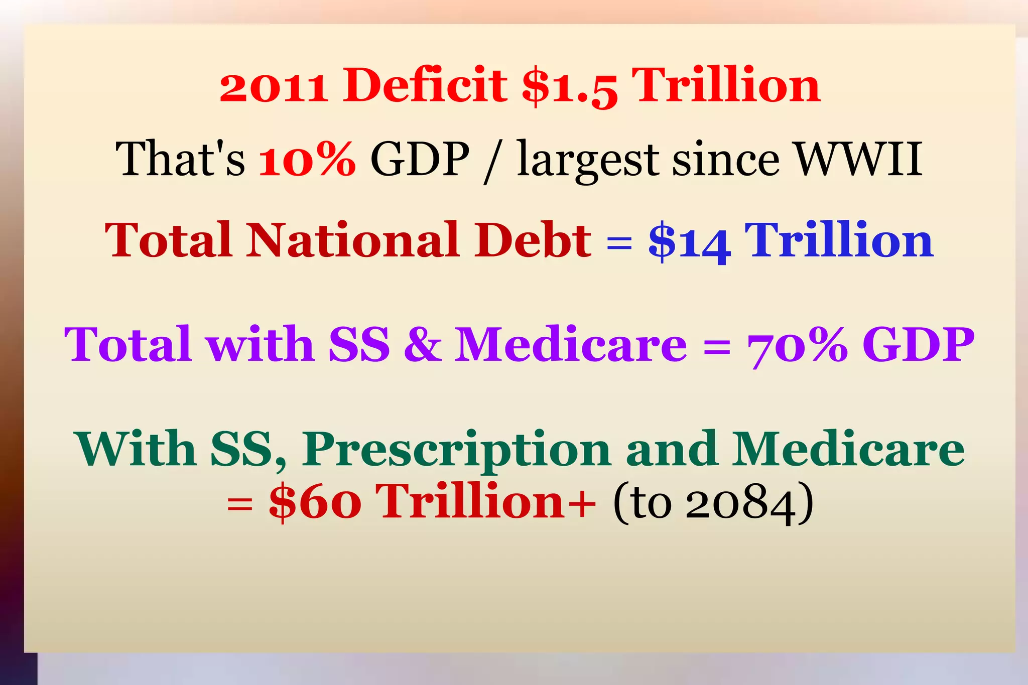 2011 Deficit $1.5 TrillionThat's 10% GDP / largest since WWIITotal National Debt = $14 TrillionTotal with SS & Medicare = 70% GDPWith SS, Prescription and Medicare= $60 Trillion+ (to 2084)