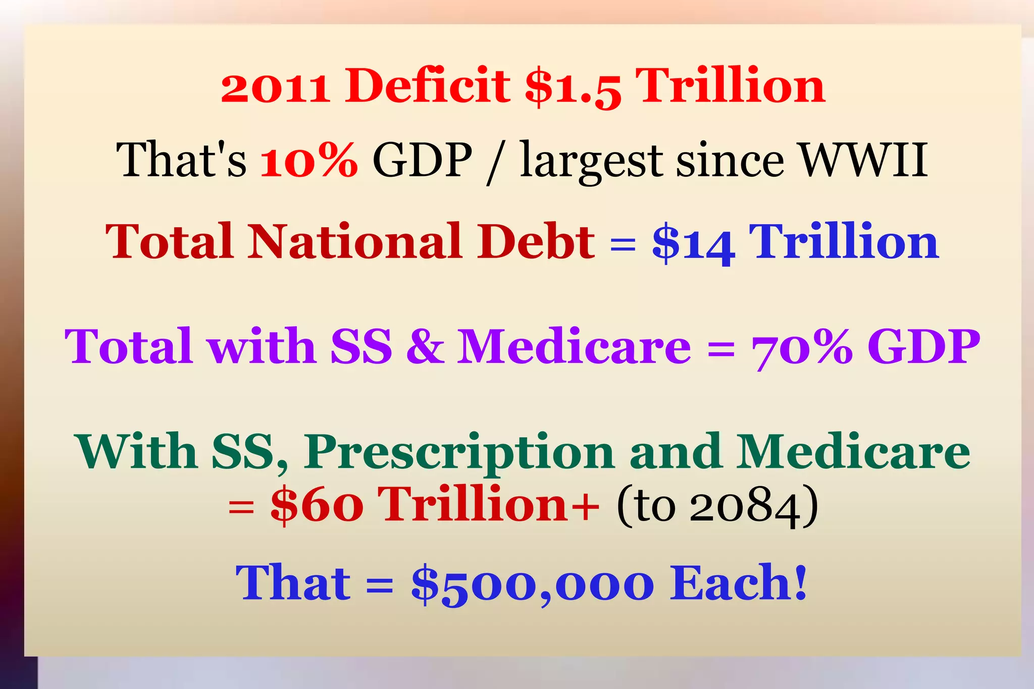 2011 Deficit $1.5 TrillionThat's 10% GDP / largest since WWIITotal National Debt = $14 TrillionTotal with SS & Medicare = 70% GDPWith SS, Prescription and Medicare= $60 Trillion+ (to 2084)That = $500,000 Each!