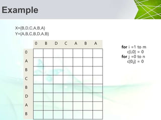 Example
X={B,D,C,A,B,A}
Y={A,B,C,B,D,A,B}
0 B D C A B A
0
A
B
C
B
D
A
B
for i =1 to m
c[i,0] = 0
for j =0 to n
c[0,j] = 0
 