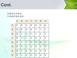 Cont.
X={B,D,C,A,B,A}
Y={A,B,C,B,D,A,B}
0 B D C A B A
0 0 0 0 0 0 0 0
A 0 0 0 0 1 1 1
B 0 1 1 1 1 2 2
C 0 1 1 2 2 2 2
B 0 1 1 2 2 3 3
D 0 1 2 2 2 3 3
A 0 1 2 2 3 3 4
B 0 1 2 2 3 4 4
 