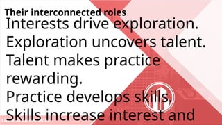 Life and Career Skills
Their interconnected roles
Interests drive exploration.
Exploration uncovers talent.
Talent makes practice
rewarding.
Practice develops skills.
Skills increase interest and
 