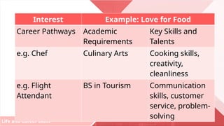 Life and Career Skills
Interest Example: Love for Food
Career Pathways Academic
Requirements
Key Skills and
Talents
e.g. Chef Culinary Arts Cooking skills,
creativity,
cleanliness
e.g. Flight
Attendant
BS in Tourism Communication
skills, customer
service, problem-
solving
 