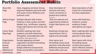 Life and Career Skills
Portfolio Assessment Rubric
Criteria Exemplary (10pts) Proficient (8pts) Developing (6pts)
About Me
Page
Clear, engaging narrative; Strong
alignment between personal traits
and career choice; Reflective and
authentic voice
Clear description of
interests and traits;
Career connection is
present but could be
deeper
Basic description of self;
Career fit is mentioned
but lacks explanation
Skills & Project
Page
Multiple relevant skills shown;
Evidence is clear, varied, and well-
labeled (e.g., certificates, outputs);
Project descriptions are concise and
insightful
Skills are relevant and
supported by evidence;
Project descriptions are
clear
Some skills listed but
limited or unclear
evidence; Project
descriptions are vague
Career Road
Map Page
Detailed roadmap with clear
academic and skill milestones;
Thoughtful, actionable plan with
timelines and resources
Roadmap includes key
requirements; Plan is
logical and achievable
Basic roadmap with some
missing details; Plan is
general or lacks depth
Organization
& Visual
Appeal
Visually appealing and well-
organized; Consistent formatting
and creative design
Clear layout and
formatting; Some visual
elements used effectively
Basic layout with minor
formatting issues;
Limited visual appeal
Overall
Reflection &
Authenticity
Deeply reflective and personal;
Shows strong effort and pride in
work
Reflective and personal;
Shows effort and care
Some reflection present;
Effort is inconsistent
 