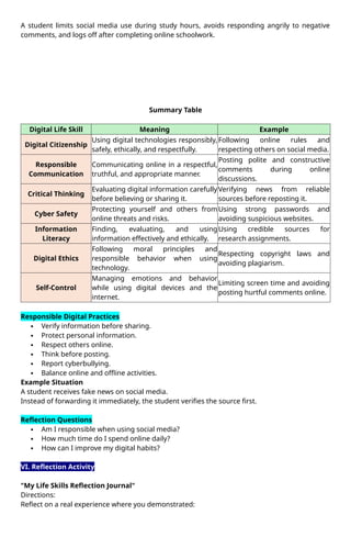 A student limits social media use during study hours, avoids responding angrily to negative
comments, and logs off after completing online schoolwork.
Summary Table
Digital Life Skill Meaning Example
Digital Citizenship
Using digital technologies responsibly,
safely, ethically, and respectfully.
Following online rules and
respecting others on social media.
Responsible
Communication
Communicating online in a respectful,
truthful, and appropriate manner.
Posting polite and constructive
comments during online
discussions.
Critical Thinking
Evaluating digital information carefully
before believing or sharing it.
Verifying news from reliable
sources before reposting it.
Cyber Safety
Protecting yourself and others from
online threats and risks.
Using strong passwords and
avoiding suspicious websites.
Information
Literacy
Finding, evaluating, and using
information effectively and ethically.
Using credible sources for
research assignments.
Digital Ethics
Following moral principles and
responsible behavior when using
technology.
Respecting copyright laws and
avoiding plagiarism.
Self-Control
Managing emotions and behavior
while using digital devices and the
internet.
Limiting screen time and avoiding
posting hurtful comments online.
Responsible Digital Practices
 Verify information before sharing.
 Protect personal information.
 Respect others online.
 Think before posting.
 Report cyberbullying.
 Balance online and offline activities.
Example Situation
A student receives fake news on social media.
Instead of forwarding it immediately, the student verifies the source first.
Reflection Questions
 Am I responsible when using social media?
 How much time do I spend online daily?
 How can I improve my digital habits?
VI. Reflection Activity
"My Life Skills Reflection Journal"
Directions:
Reflect on a real experience where you demonstrated:
 
