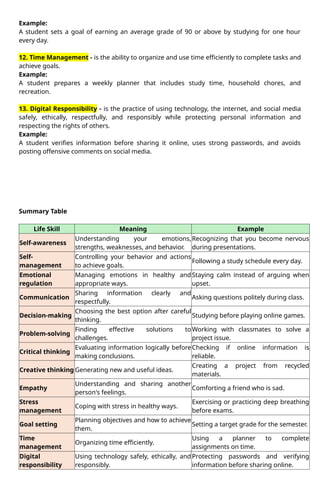 Example:
A student sets a goal of earning an average grade of 90 or above by studying for one hour
every day.
12. Time Management - is the ability to organize and use time efficiently to complete tasks and
achieve goals.
Example:
A student prepares a weekly planner that includes study time, household chores, and
recreation.
13. Digital Responsibility - is the practice of using technology, the internet, and social media
safely, ethically, respectfully, and responsibly while protecting personal information and
respecting the rights of others.
Example:
A student verifies information before sharing it online, uses strong passwords, and avoids
posting offensive comments on social media.
Summary Table
Life Skill Meaning Example
Self-awareness
Understanding your emotions,
strengths, weaknesses, and behavior.
Recognizing that you become nervous
during presentations.
Self-
management
Controlling your behavior and actions
to achieve goals.
Following a study schedule every day.
Emotional
regulation
Managing emotions in healthy and
appropriate ways.
Staying calm instead of arguing when
upset.
Communication
Sharing information clearly and
respectfully.
Asking questions politely during class.
Decision-making
Choosing the best option after careful
thinking.
Studying before playing online games.
Problem-solving
Finding effective solutions to
challenges.
Working with classmates to solve a
project issue.
Critical thinking
Evaluating information logically before
making conclusions.
Checking if online information is
reliable.
Creative thinking Generating new and useful ideas.
Creating a project from recycled
materials.
Empathy
Understanding and sharing another
person's feelings.
Comforting a friend who is sad.
Stress
management
Coping with stress in healthy ways.
Exercising or practicing deep breathing
before exams.
Goal setting
Planning objectives and how to achieve
them.
Setting a target grade for the semester.
Time
management
Organizing time efficiently.
Using a planner to complete
assignments on time.
Digital
responsibility
Using technology safely, ethically, and
responsibly.
Protecting passwords and verifying
information before sharing online.
 
