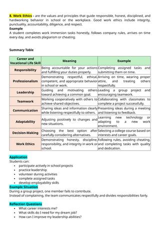 8. Work Ethics - are the values and principles that guide responsible, honest, disciplined, and
hardworking behavior in school or the workplace. Good work ethics include integrity,
punctuality, accountability, diligence, and respect.
Example
A student completes work immersion tasks honestly, follows company rules, arrives on time
every day, and avoids plagiarism or cheating.
Summary Table
Career and
Vocational Life Skill
Meaning Example
Responsibility
Being accountable for your actions
and fulfilling your duties properly.
Completing assigned tasks and
submitting them on time.
Professionalism
Demonstrating respectful, ethical,
competent, and appropriate behavior
in school or work.
Arriving on time, wearing proper
attire, and treating others
respectfully.
Leadership
Guiding and motivating others
toward achieving a common goal.
Leading a group project and
encouraging teamwork.
Teamwork
Working cooperatively with others to
achieve shared objectives.
Collaborating with classmates to
complete a project successfully.
Communication
Sharing ideas and information clearly
while listening respectfully to others.
Presenting ideas during a meeting
and listening to feedback.
Adaptability
Adjusting positively to changes and
new situations.
Learning new technology or
adapting to a new work
environment.
Decision-Making
Choosing the best option after
carefully considering alternatives.
Selecting a college course based on
interests and career goals.
Work Ethics
Demonstrating honesty, discipline,
responsibility, and integrity in work or
school.
Following rules, avoiding cheating,
and completing tasks with quality
and dedication.
Application
Students can:
 participate actively in school projects
 practice leadership
 volunteer during activities
 complete assigned tasks
 develop employability skills
Example Situation
During a group project, one member fails to contribute.
Instead of complaining, the team communicates respectfully and divides responsibilities fairly.
Reflection Questions
 What career interests me?
 What skills do I need for my dream job?
 How can I improve my leadership abilities?
 