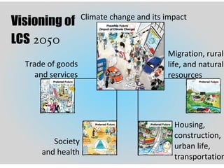 Climate change and its impact Migration, rural life, and natural resources Society and health Trade of goods and services Housing, construction, urban life, transportation 