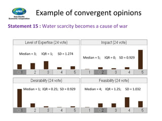 Example of convergent opinions Statement 15 :  Water scarcity becomes a cause of war Median = 3;  IQR = 1;  SD = 1.274 Median = 5;  IQR = 0;  SD = 0.929 Median = 1;  IQR = 0.25;  SD = 0.929 Median = 4;  IQR = 1.25;  SD = 1.032 