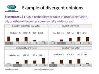 Example of divergent opinions Statement 13 :  Algae technology capable of producing fuel (H 2 , oil, or ethanol) becomes commercially wide-spread . Median = 2;  IQR = 2;  SD = 1.014 Median = 4;  IQR = 2;  SD = 1.043 Median = 4;  IQR = 2;  SD = 1.100 Median = 3;  IQR = 2;  SD = 1.087 