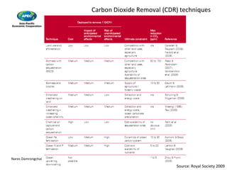 Carbon Dioxide Removal (CDR) techniques Source: Royal Society 2009 
