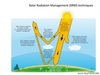 Solar Radiation Management (SRM) techniques Source: Royal Society 2009 