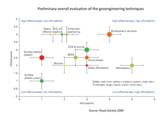 Preliminary overall evaluation of the geoengineering techniques Source: Royal Society 2009 