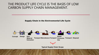 THE PRODUCT LIFE CYCLE IS THE BASIS OF LOW
CARBON SUPPLY CHAIN MANAGEMENT.
Supply Chain in the Environmental Life Cycle
Raw
Material
Extraction
Transport Manufacture Transport
Retail/
Consumer
Use
Transport Disposal
DesignConcept
Typical Supply Chain Scope
 