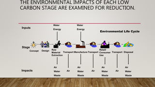 THE ENVIRONMENTAL IMPACTS OF EACH LOW
CARBON STAGE ARE EXAMINED FOR REDUCTION.
Environmental Life Cycle
Raw
Material
Extraction
Transport Manufacture Transport
Retail/
Consumer
Use
Transport Disposal
Air
Water
Waste
Air
Air
Water
Waste
Air
Air
Water
Waste
Air
Air
Water
Waste
Stage
Impacts
Water
Energy
Inputs
Water
Energy
DesignConcept
 