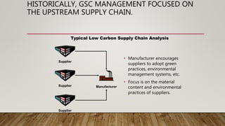 HISTORICALLY, GSC MANAGEMENT FOCUSED ON
THE UPSTREAM SUPPLY CHAIN.
• Manufacturer encourages
suppliers to adopt green
practices, environmental
management systems, etc.
• Focus is on the material
content and environmental
practices of suppliers.
Typical Low Carbon Supply Chain Analysis
Manufacturer
Supplier
Supplier
Supplier
 