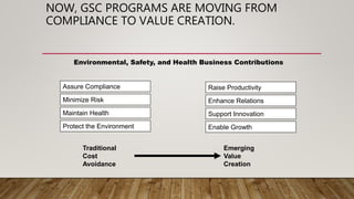 NOW, GSC PROGRAMS ARE MOVING FROM
COMPLIANCE TO VALUE CREATION.
Traditional
Cost
Avoidance
Emerging
Value
Creation
Environmental, Safety, and Health Business Contributions
Protect the Environment
Maintain Health
Minimize Risk
Assure Compliance
Enable Growth
Support Innovation
Enhance Relations
Raise Productivity
 